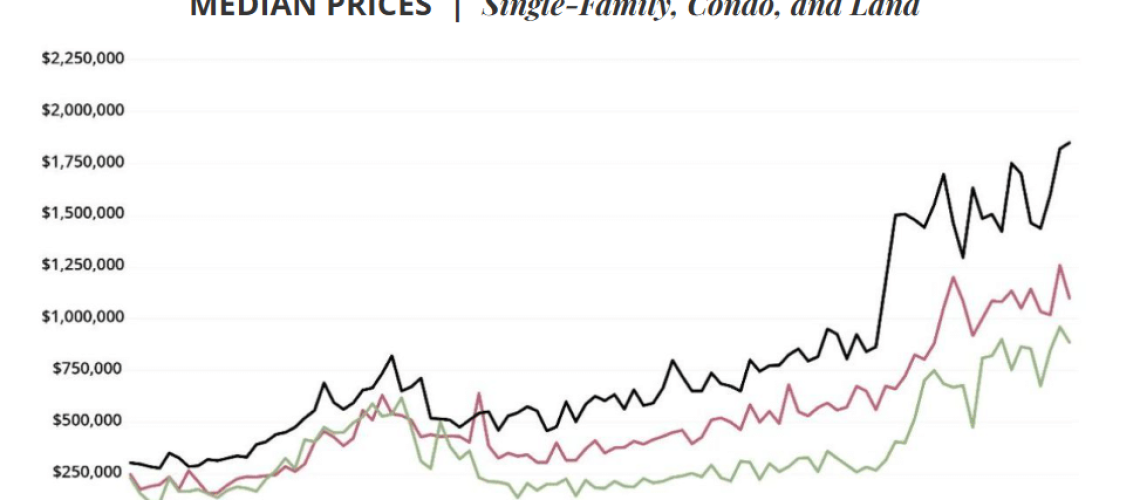 Graph showing Q2 2025 home sales volumes and median prices for Park City region