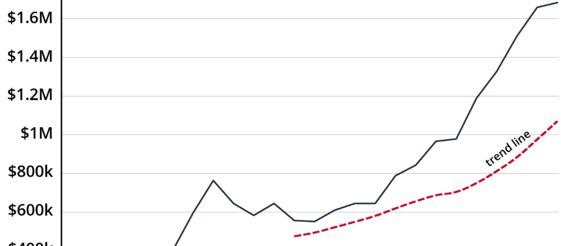 Median Sales Price Park City Real Estate Q3 2024